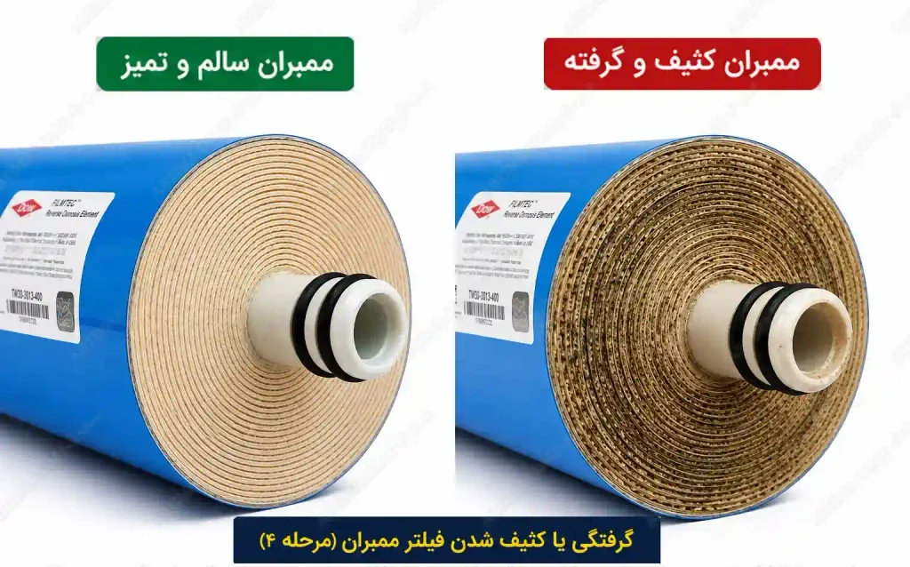 مقایسه ممبران سالم و گرفته دستگاه تصفیه آب و نمای نزدیک از گرفتگی لایههای ممبران